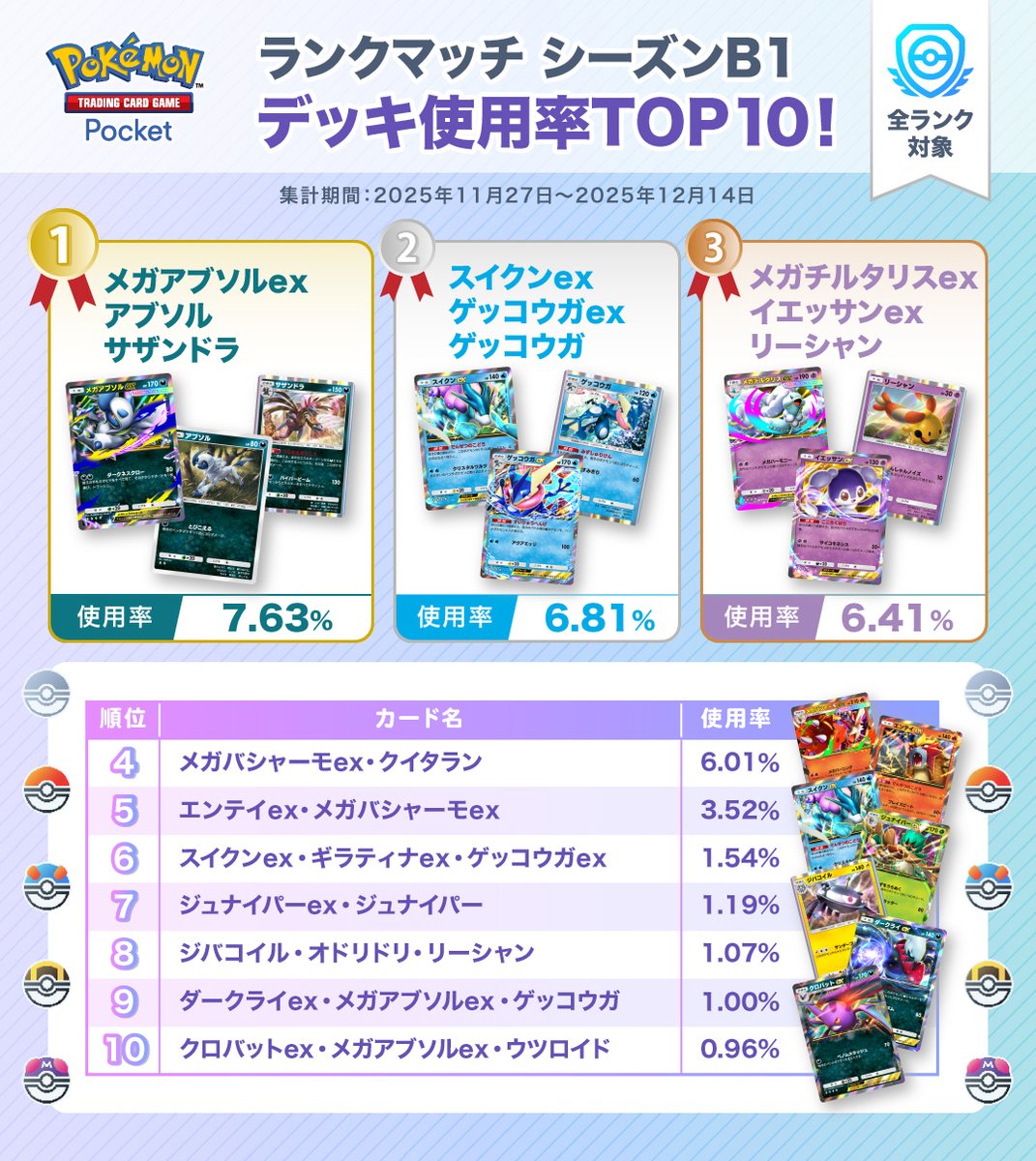 ポケポケ ランクマッチ シーズンB1 デッキ使用率TOP10