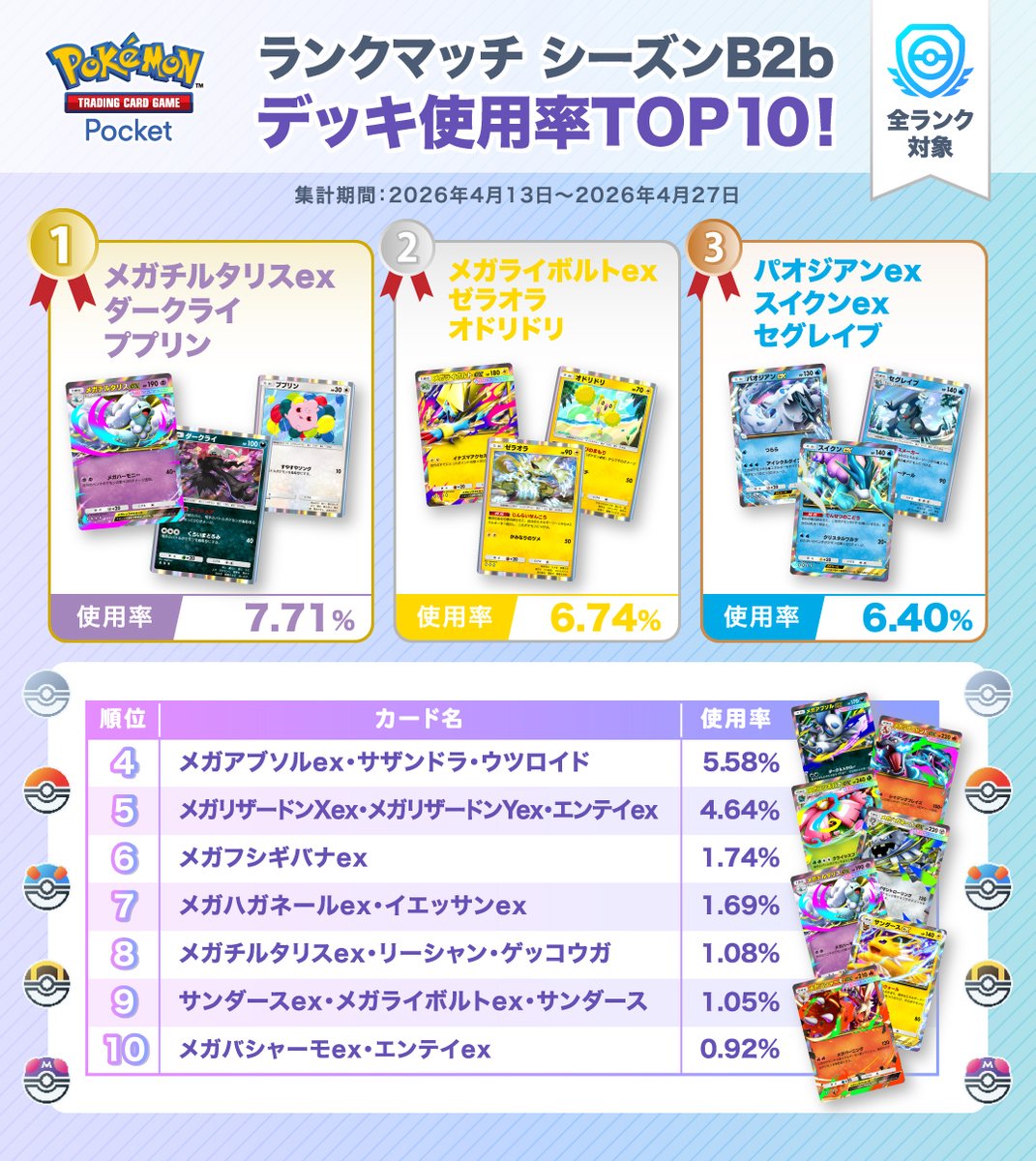 ポケポケランクマッチ シーズンB2b デッキ使用率TOP10のグラフ